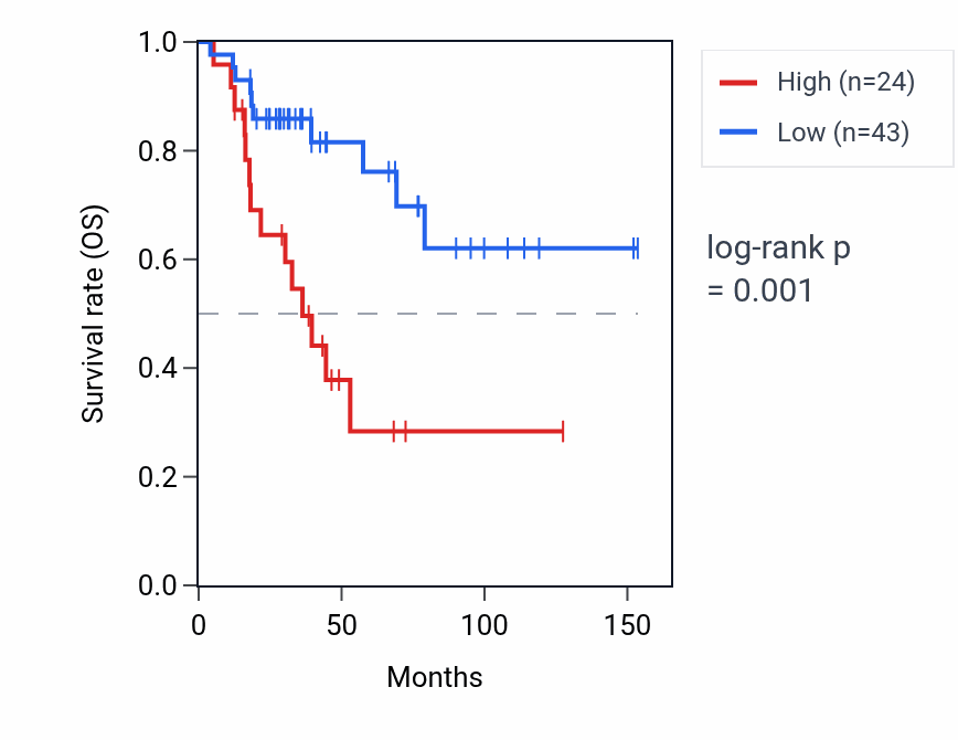 Kaplan&ndash;Meier survival curve for RNVU1-7 RNA expression in ACC: high vs low expression groups.