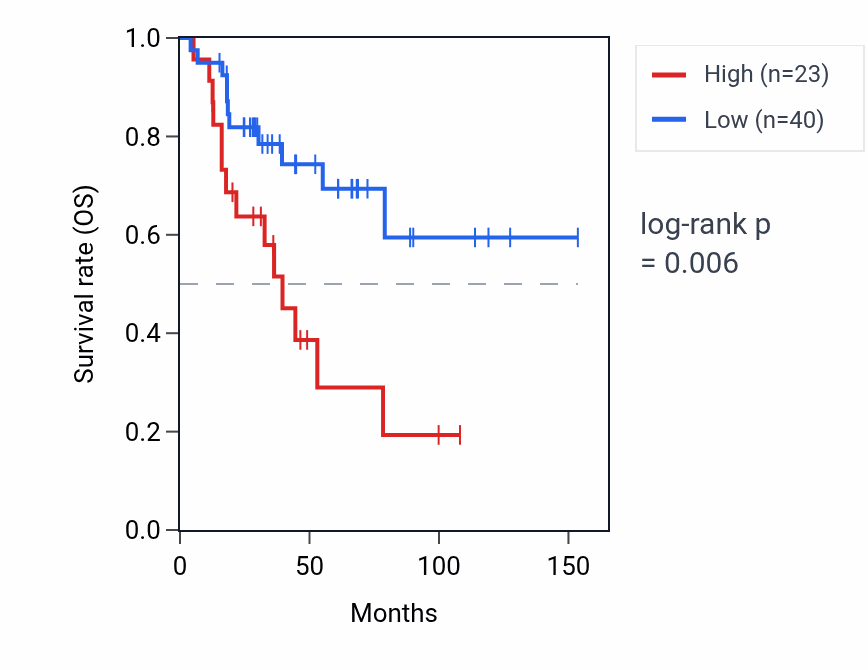 Kaplan&ndash;Meier survival curve for RNY1 RNA expression in ACC: high vs low expression groups.