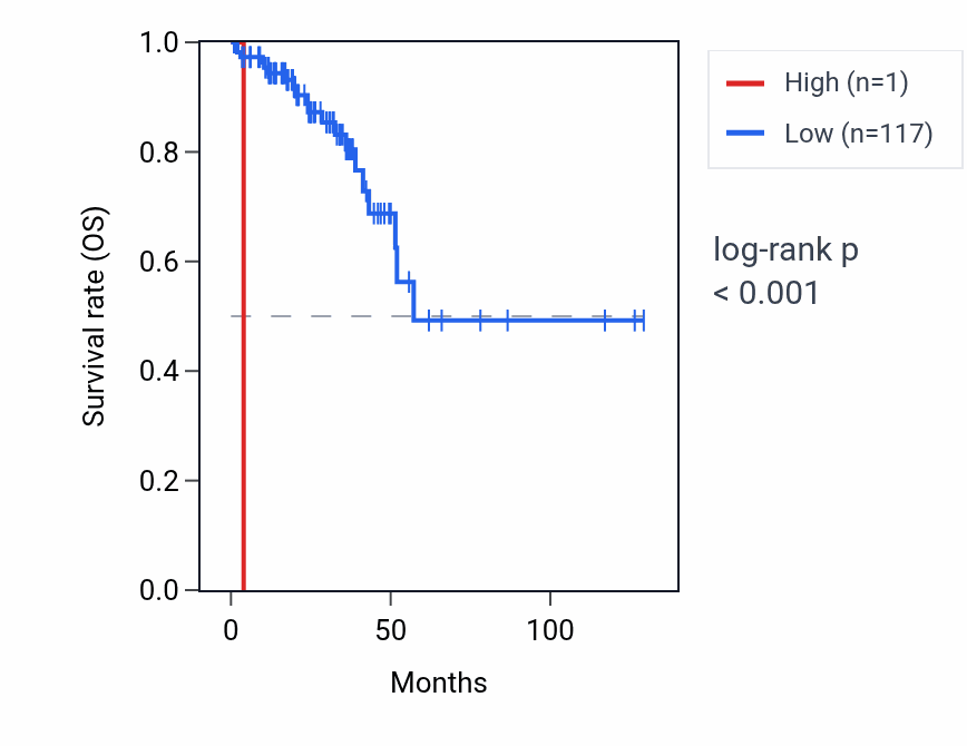 Kaplan&ndash;Meier survival curve for RNY1P1 RNA expression in READ: high vs low expression groups.