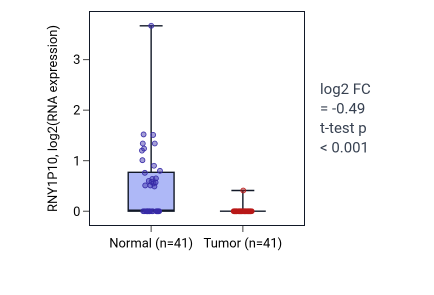 Tumor-vs-normal expression box plot for RNY1P10 in THCA.