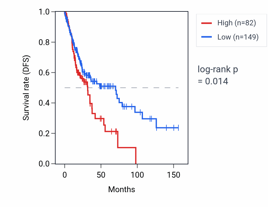 Kaplan&ndash;Meier survival curve for RNY1P11 RNA expression in LUSC: high vs low expression groups.