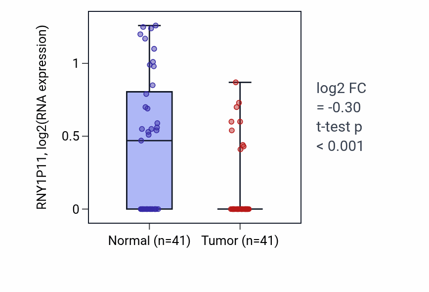 Tumor-vs-normal expression box plot for RNY1P11 in THCA.