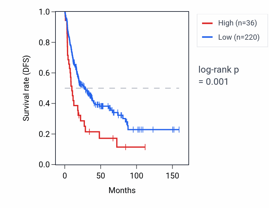 Kaplan&ndash;Meier survival curve for RNY1P12 RNA expression in SARC: high vs low expression groups.