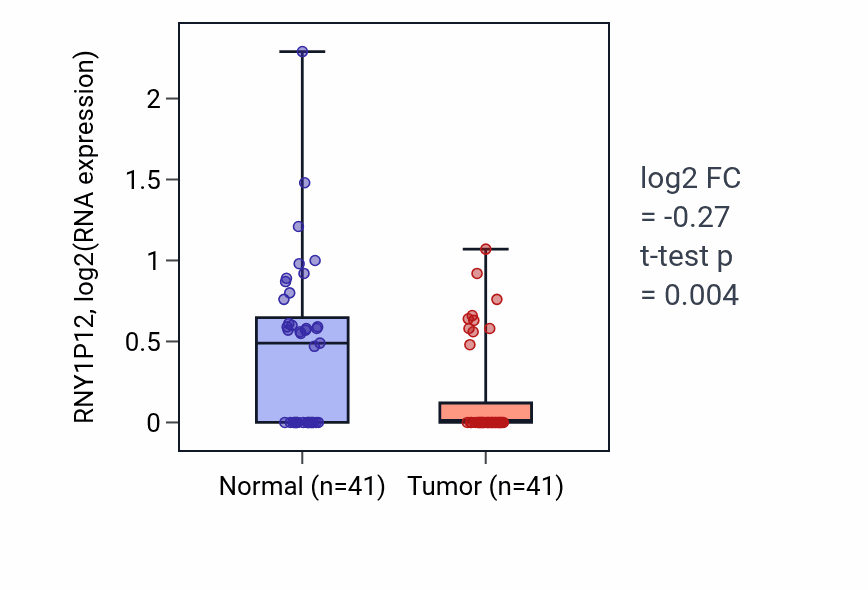 Tumor-vs-normal expression box plot for RNY1P12 in THCA.