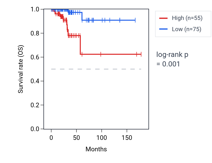 Kaplan&ndash;Meier survival curve for RNY1P13 RNA expression in THCA: high vs low expression groups.