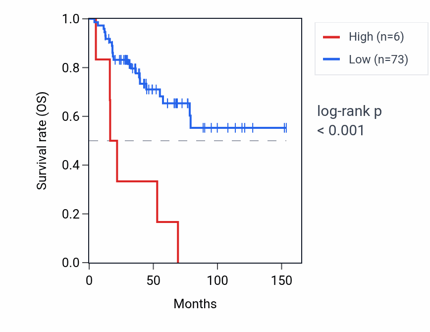 Kaplan&ndash;Meier survival curve for RNY1P14 RNA expression in ACC: high vs low expression groups.