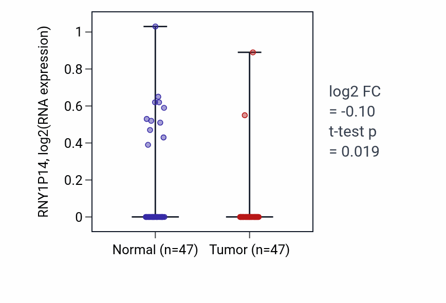 Tumor-vs-normal expression box plot for RNY1P14 in KIRC.