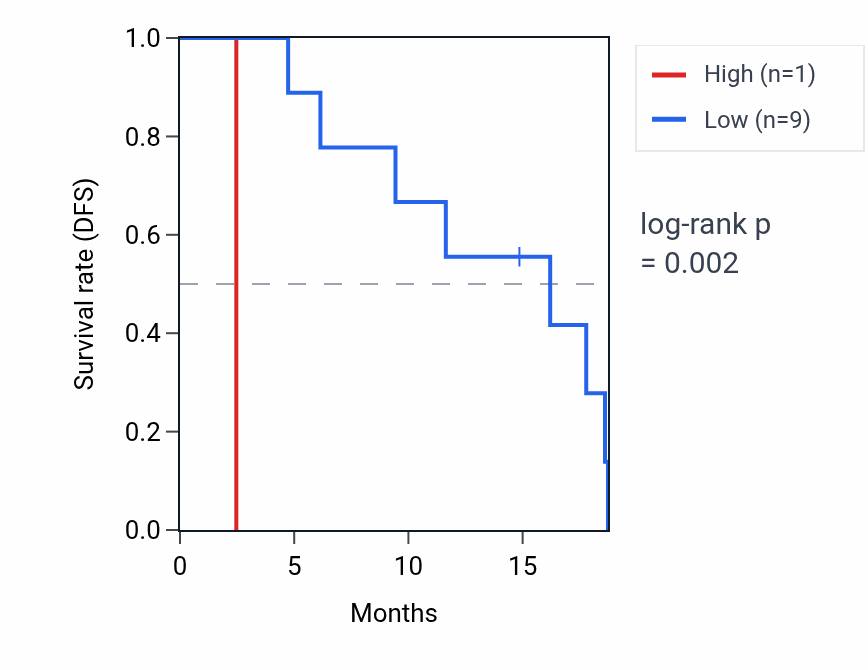 Kaplan&ndash;Meier survival curve for RNY1P15 RNA expression in UCS: high vs low expression groups.