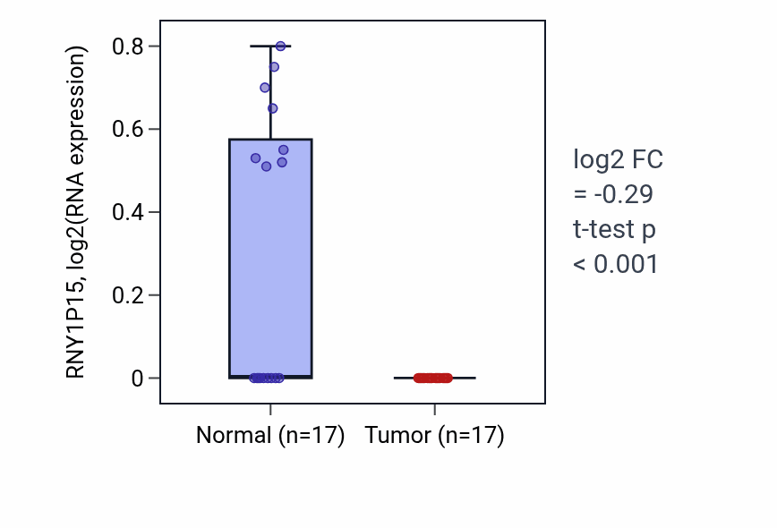 Tumor-vs-normal expression box plot for RNY1P15 in THCA.