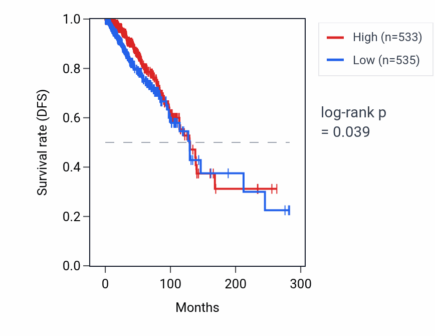 Kaplan&ndash;Meier survival curve for RNY1P16 RNA expression in BRCA: high vs low expression groups.