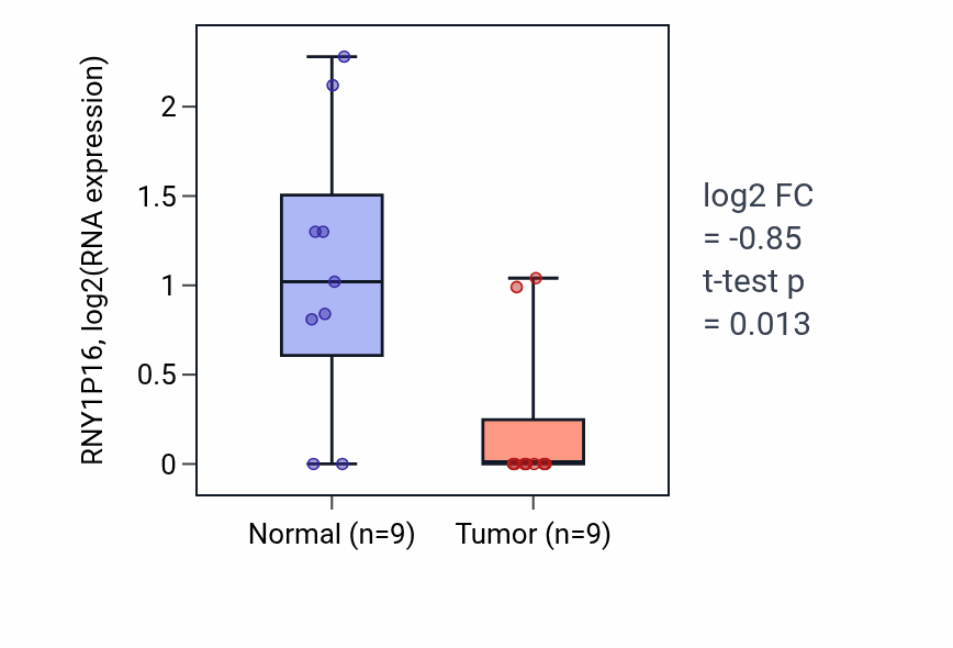 Tumor-vs-normal expression box plot for RNY1P16 in LUAD.