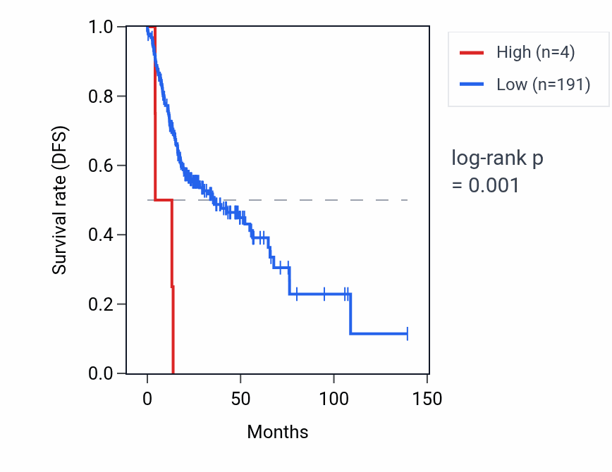 Kaplan&ndash;Meier survival curve for RNY1P2 RNA expression in HNSC: high vs low expression groups.