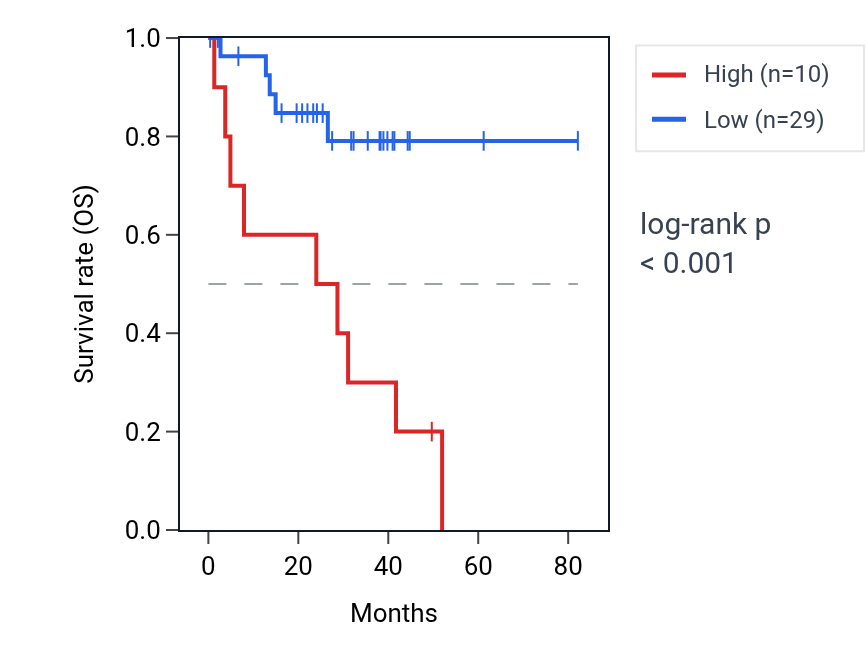 Kaplan&ndash;Meier survival curve for RNY1P4 RNA expression in UVM: high vs low expression groups.