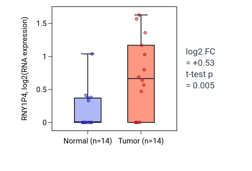 Tumor-vs-normal expression box plot for RNY1P4 in STAD.
