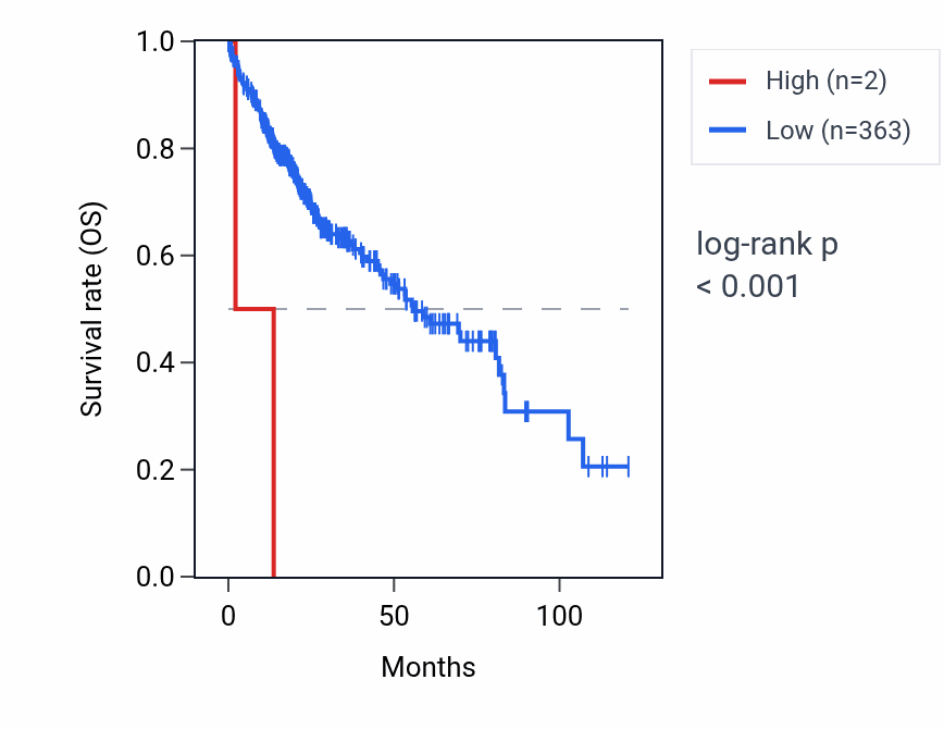 Kaplan&ndash;Meier survival curve for RNY1P7 RNA expression in LIHC: high vs low expression groups.