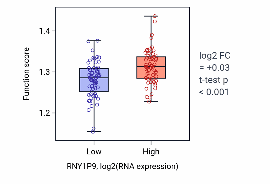 Box plot of Co-transcriptional RNA 3'-end processing, cleavage and polyadenylation pathway in RNY1P9-low vs RNY1P9-high samples in LAML.
