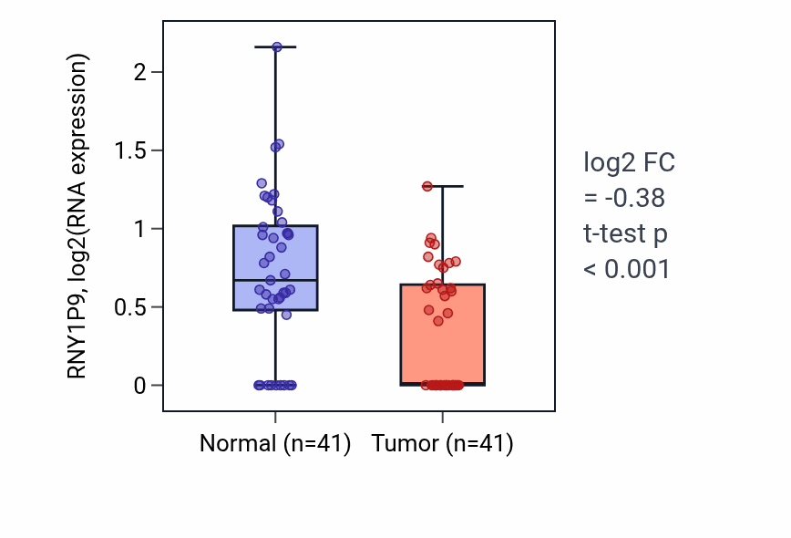 Tumor-vs-normal expression box plot for RNY1P9 RNA in THCA.