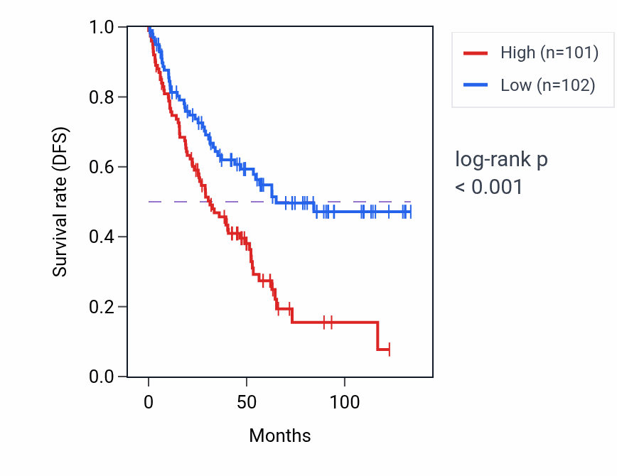 Kaplan&ndash;Meier survival curve for RNY1P9 RNA-high vs -low samples in KIRC.