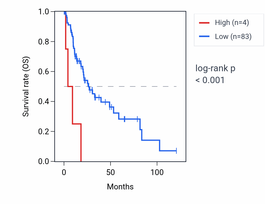 Kaplan&ndash;Meier survival curve for RNY3 RNA expression in LIHC: high vs low expression groups.