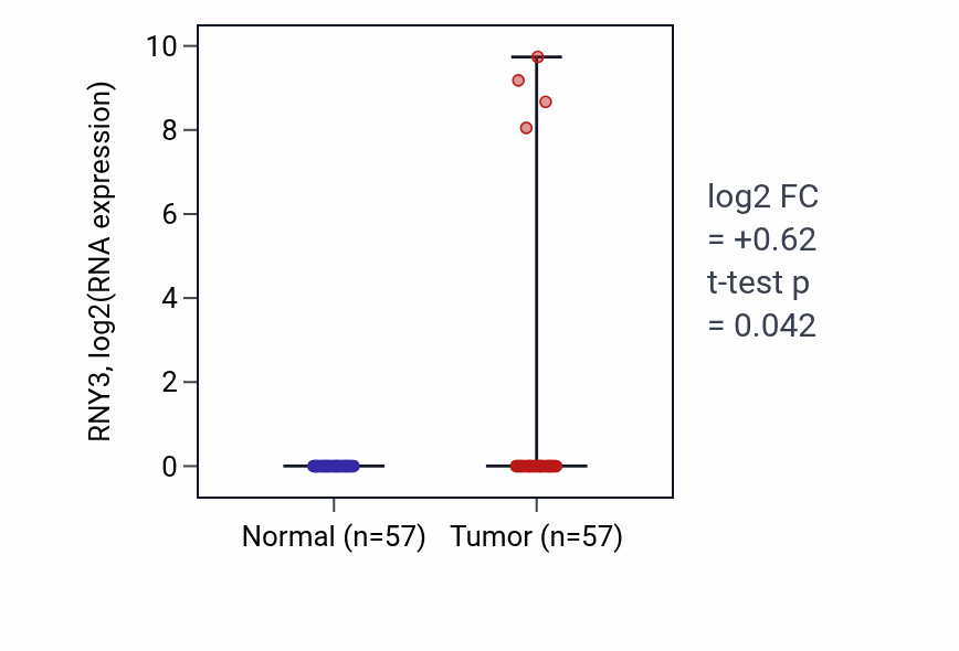 Tumor-vs-normal expression box plot for RNY3 in LUAD.