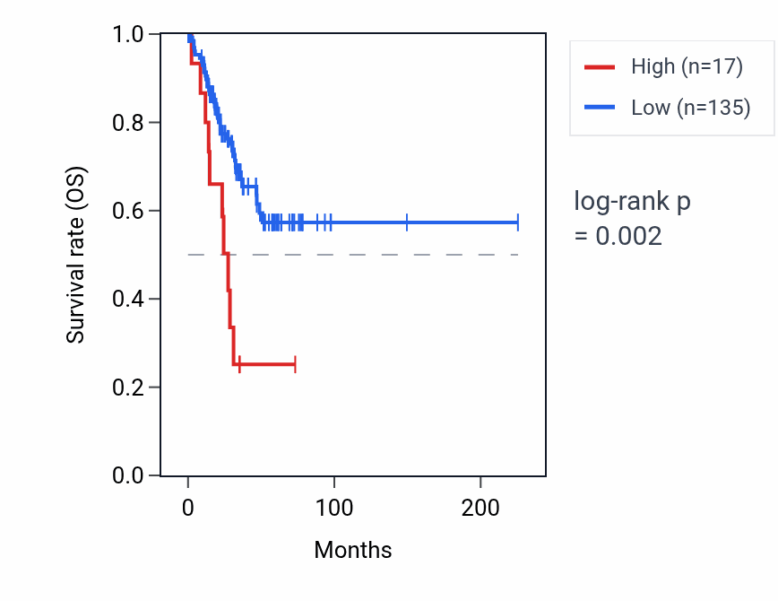 Kaplan&ndash;Meier survival curve for RNY3P12 RNA expression in UCEC: high vs low expression groups.