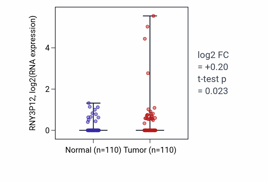 Tumor-vs-normal expression box plot for RNY3P12 in BRCA.