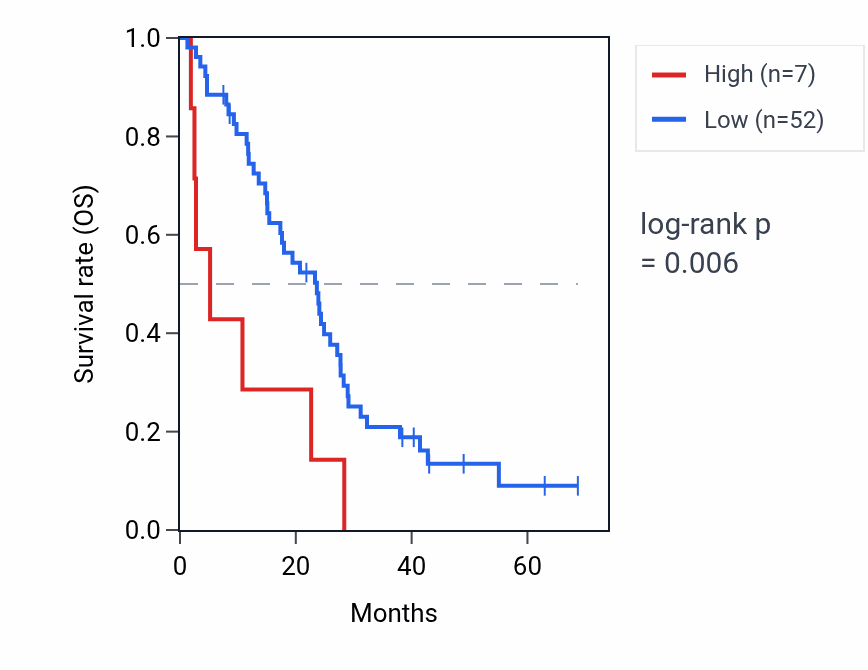 Kaplan&ndash;Meier survival curve for RNY3P13 RNA expression in MESO: high vs low expression groups.