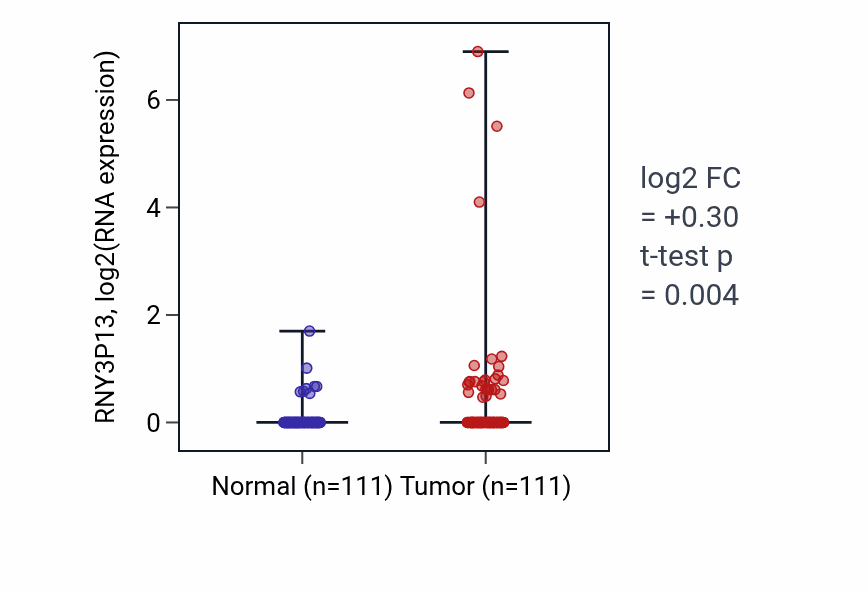 Tumor-vs-normal expression box plot for RNY3P13 in BRCA.