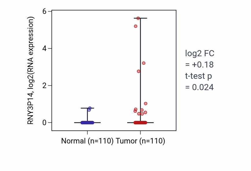 Tumor-vs-normal expression box plot for RNY3P14 in BRCA.