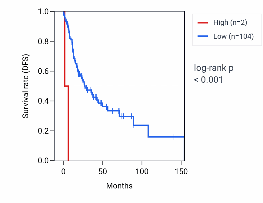 Kaplan&ndash;Meier survival curve for RNY3P2 RNA expression in HNSC: high vs low expression groups.