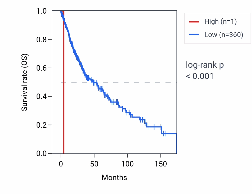 Kaplan&ndash;Meier survival curve for RNY3P5 RNA expression in LUSC: high vs low expression groups.