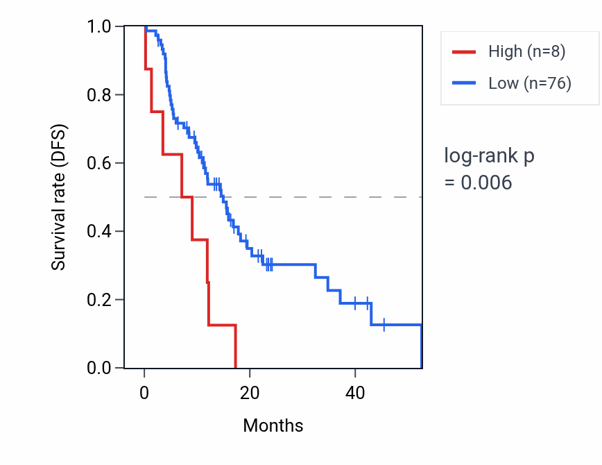 Kaplan&ndash;Meier survival curve for RNY3P7 RNA expression in PAAD: high vs low expression groups.