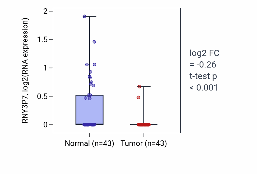 Tumor-vs-normal expression box plot for RNY3P7 in HNSC.
