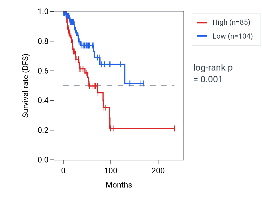 Kaplan&ndash;Meier survival curve for RNY3P8 RNA expression in BRCA: high vs low expression groups.