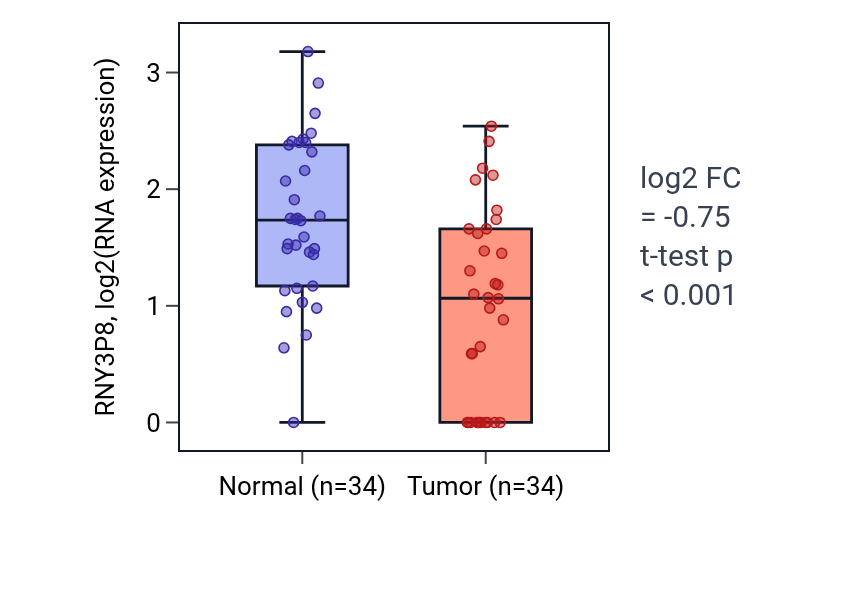 Tumor-vs-normal expression box plot for RNY3P8 in COAD.