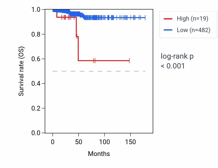 Kaplan&ndash;Meier survival curve for RNY3P9 RNA expression in THCA: high vs low expression groups.