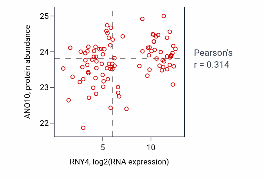 Per-sample scatter of RNY4 vs ANO10 in UCEC (Pearson r = 0.31).