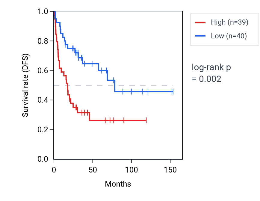 Kaplan&ndash;Meier survival curve for RNY4P10 RNA expression in ACC: high vs low expression groups.