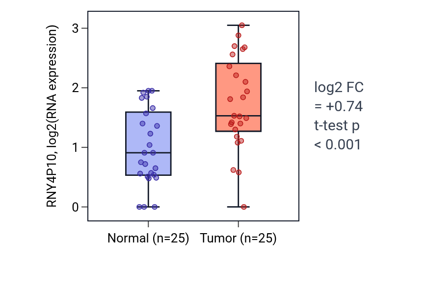 Tumor-vs-normal expression box plot for RNY4P10 in HNSC.