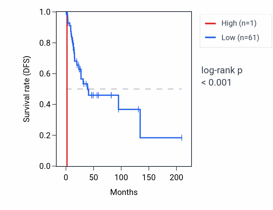 Kaplan&ndash;Meier survival curve for RNY4P14 RNA expression in CESC: high vs low expression groups.