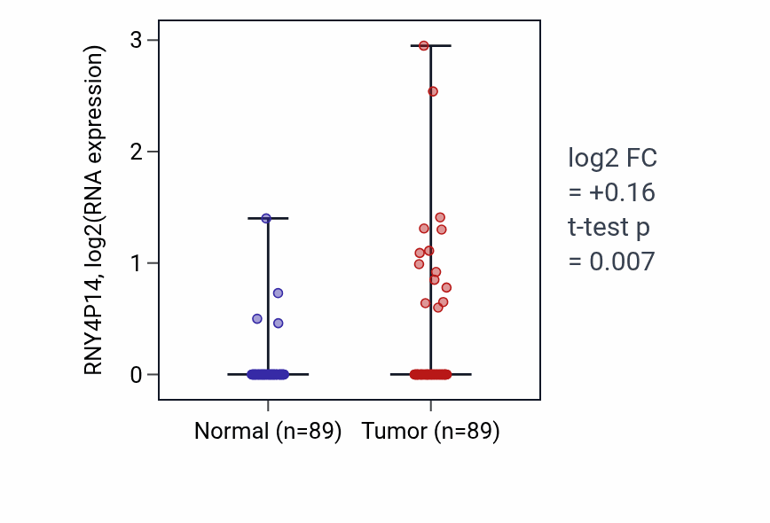 Tumor-vs-normal expression box plot for RNY4P14 in BRCA.
