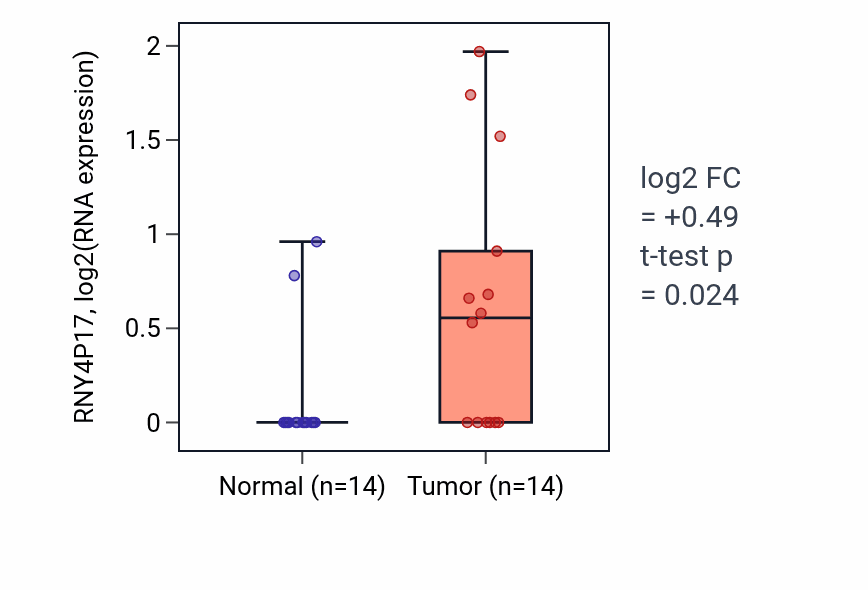 Tumor-vs-normal expression box plot for RNY4P17 in STAD.