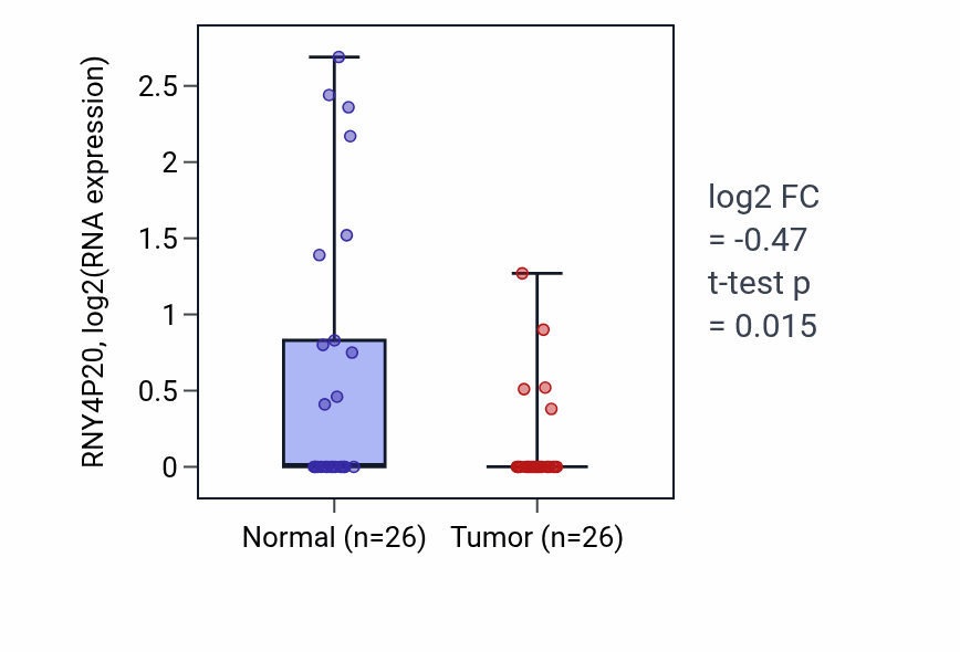 Tumor-vs-normal expression box plot for RNY4P20 in STAD.