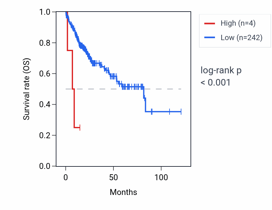 Kaplan&ndash;Meier survival curve for RNY4P23 RNA expression in LIHC: high vs low expression groups.