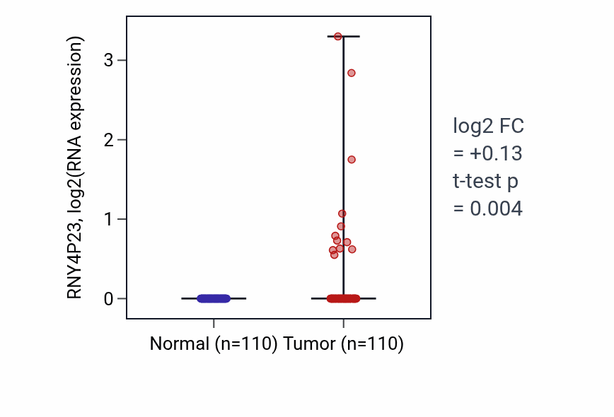 Tumor-vs-normal expression box plot for RNY4P23 in BRCA.