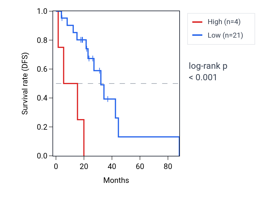 Kaplan&ndash;Meier survival curve for RNY4P24 RNA expression in LUAD: high vs low expression groups.
