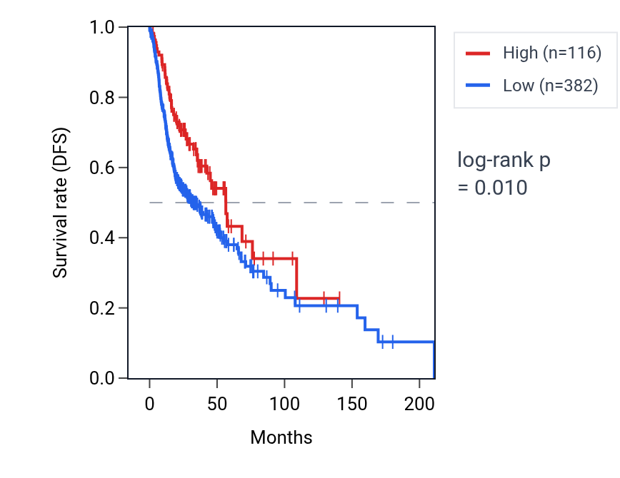 Kaplan&ndash;Meier survival curve for RNY4P25 RNA expression in HNSC: high vs low expression groups.