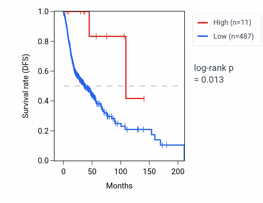 Kaplan&ndash;Meier survival curve for RNY4P27 RNA expression in HNSC: high vs low expression groups.