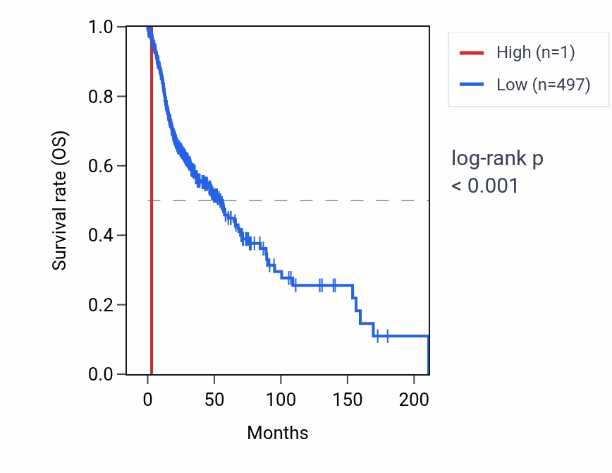 Kaplan&ndash;Meier survival curve for RNY4P28 RNA expression in HNSC: high vs low expression groups.