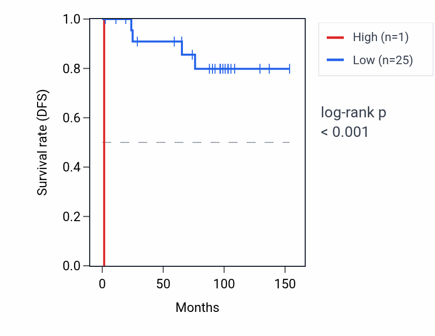 Kaplan&ndash;Meier survival curve for RNY4P30 RNA expression in KICH: high vs low expression groups.